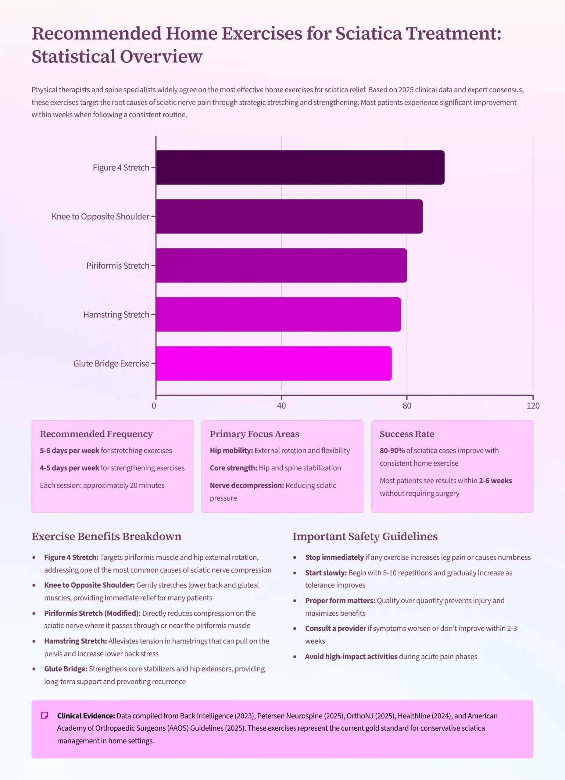 Which Exercises Are Recommended for Sciatica Treatment at Home? 